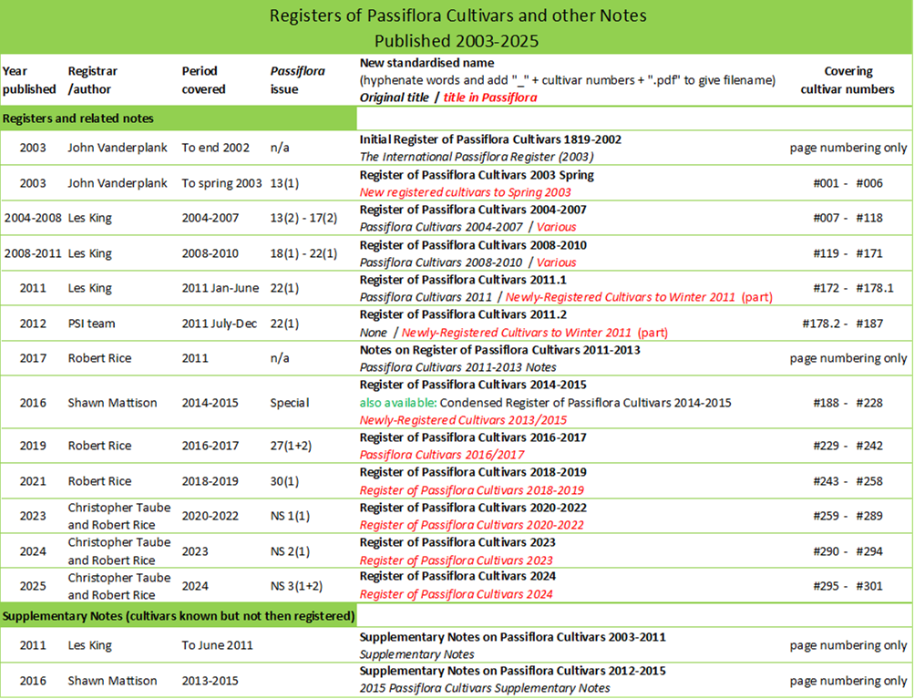 Register List 2016-2025