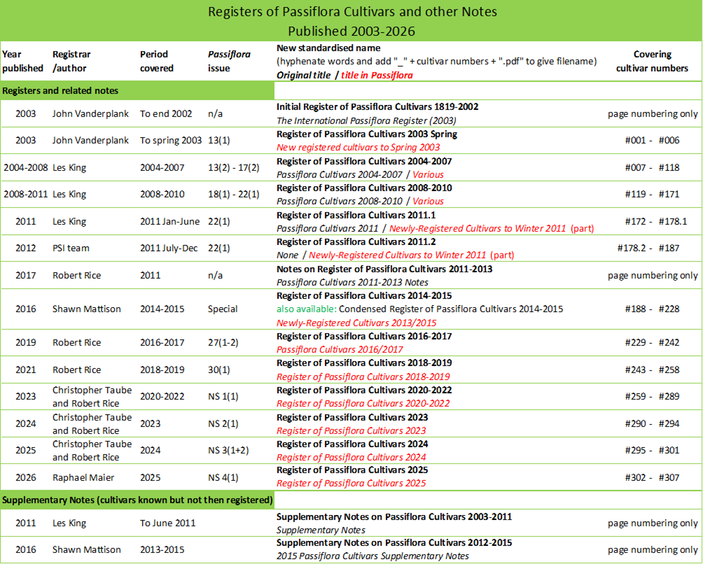 Register List 2016-2026