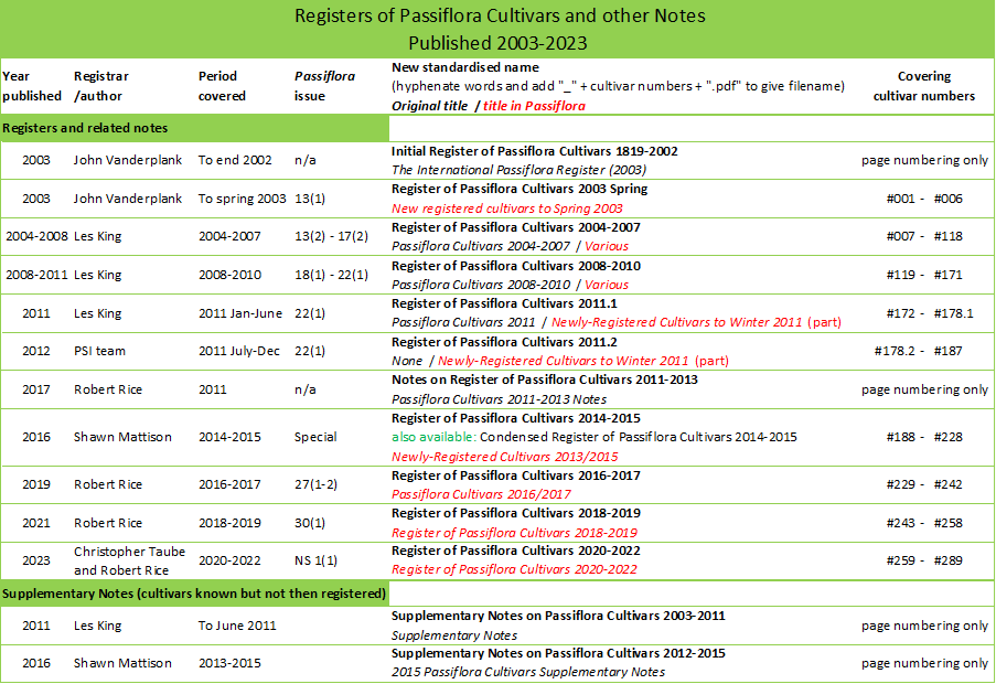 Register List 2003-2023